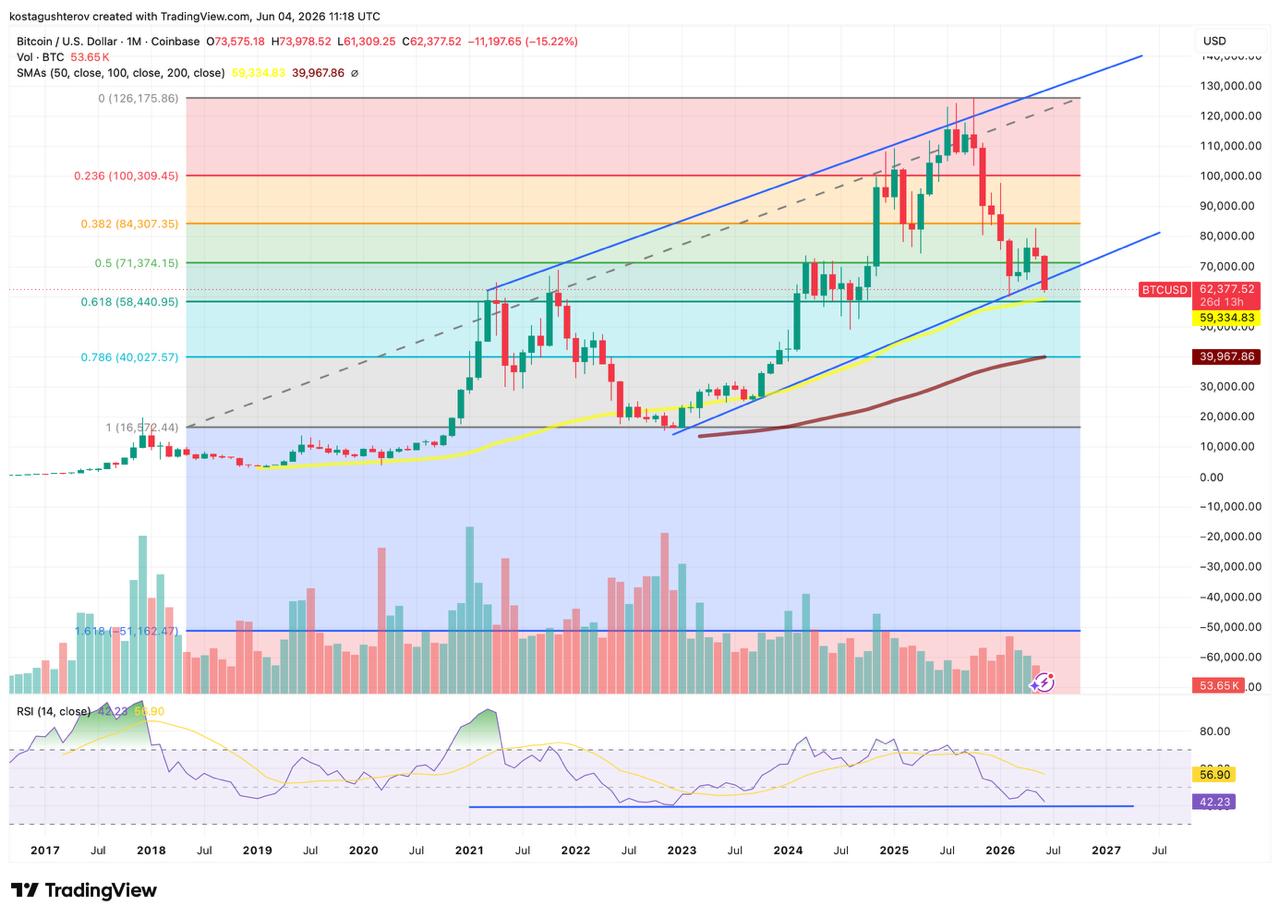 BTC Tests Four-Year Channel Support Ahead of June Close