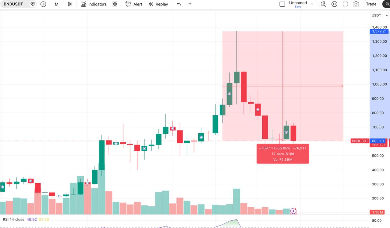 Crypto Volatility: Measuring the Drop From 2025 Highs