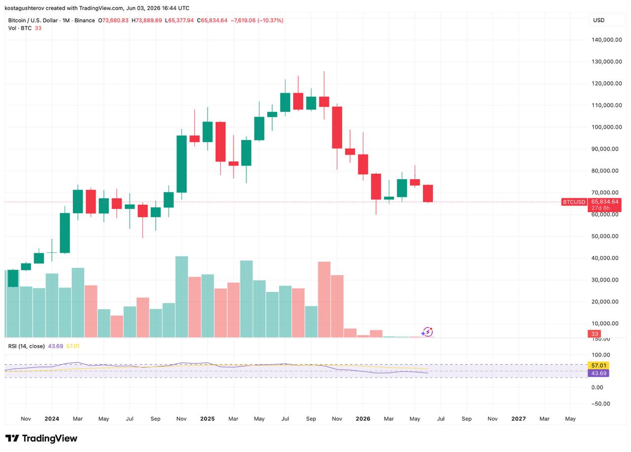 Strategy Sits on .3B Paper Loss as Bitcoin Trades at ,830