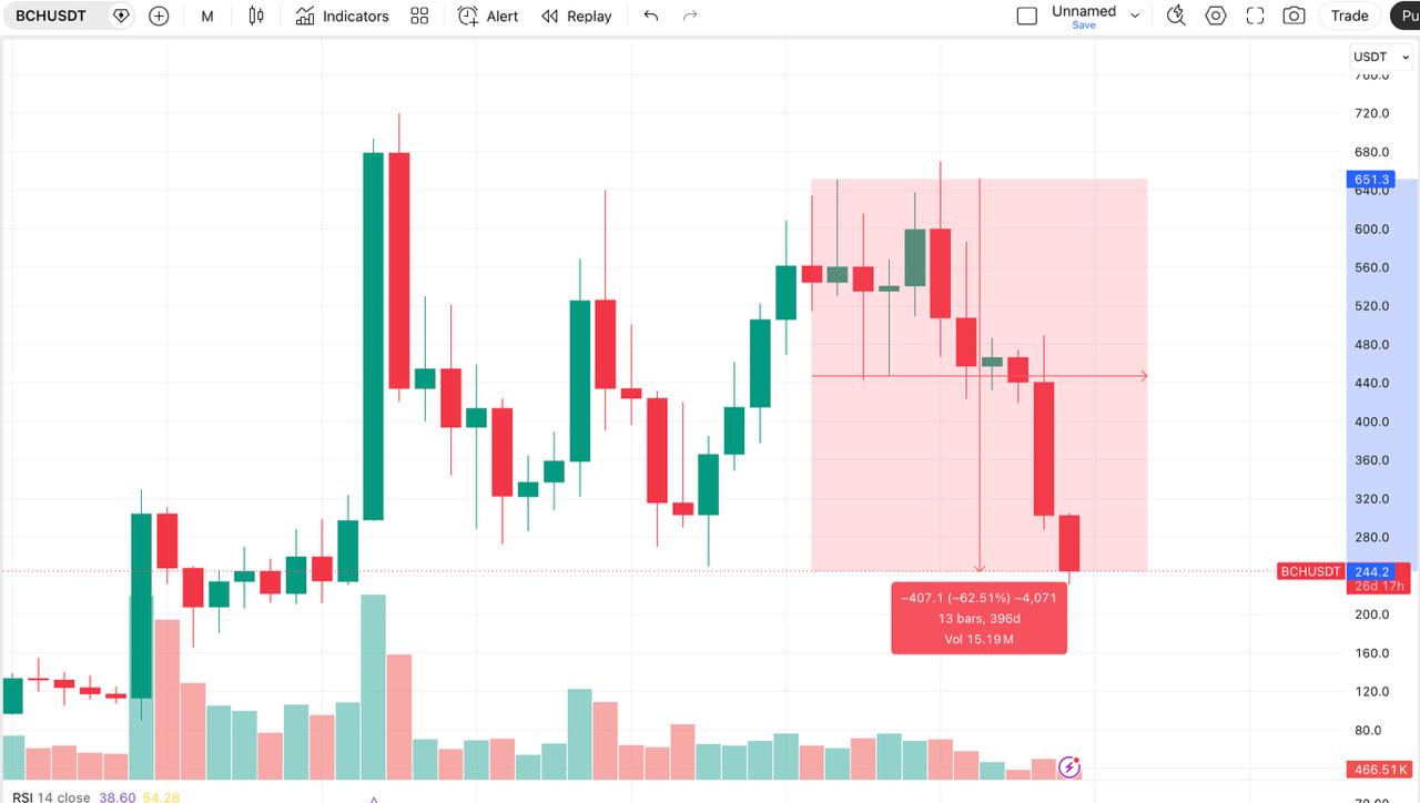Crypto Volatility: Measuring the Drop From 2025 Highs