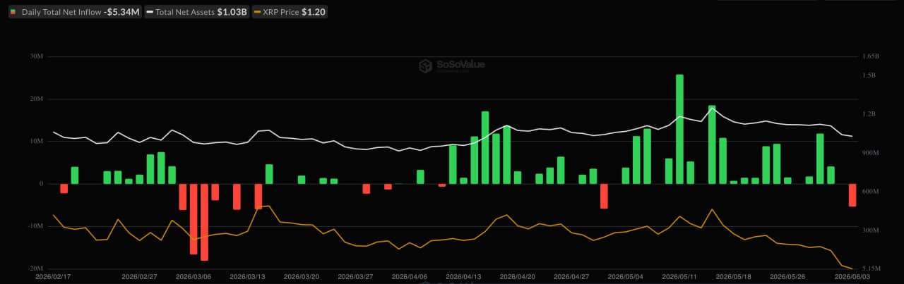 XRP News: 4-Month Low on 14th Anniversary as Institutional Outflows Weigh on Price XRP News: 4-Month Low on 14th Anniversary as Institutional Outflows Weigh on Price