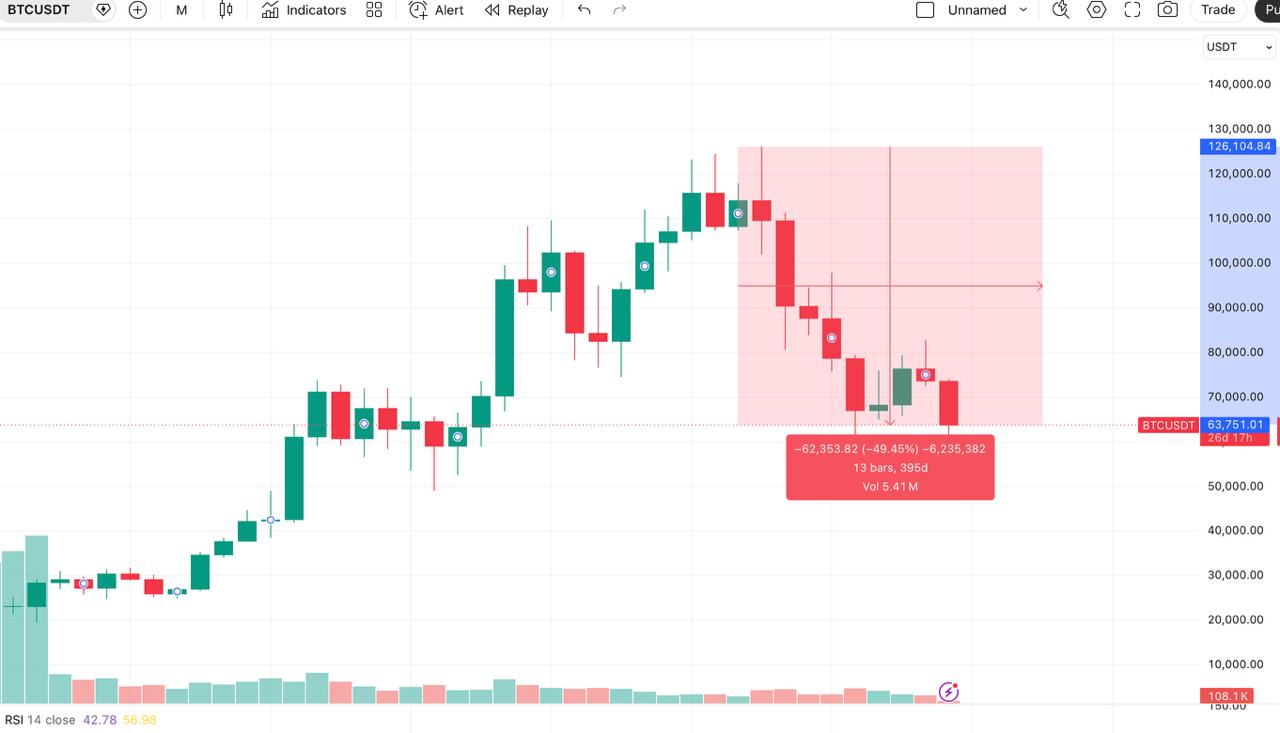 Crypto Volatility: Measuring the Drop From 2025 Highs