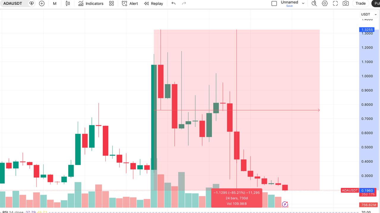 Crypto Volatility: Measuring the Drop From 2025 Highs