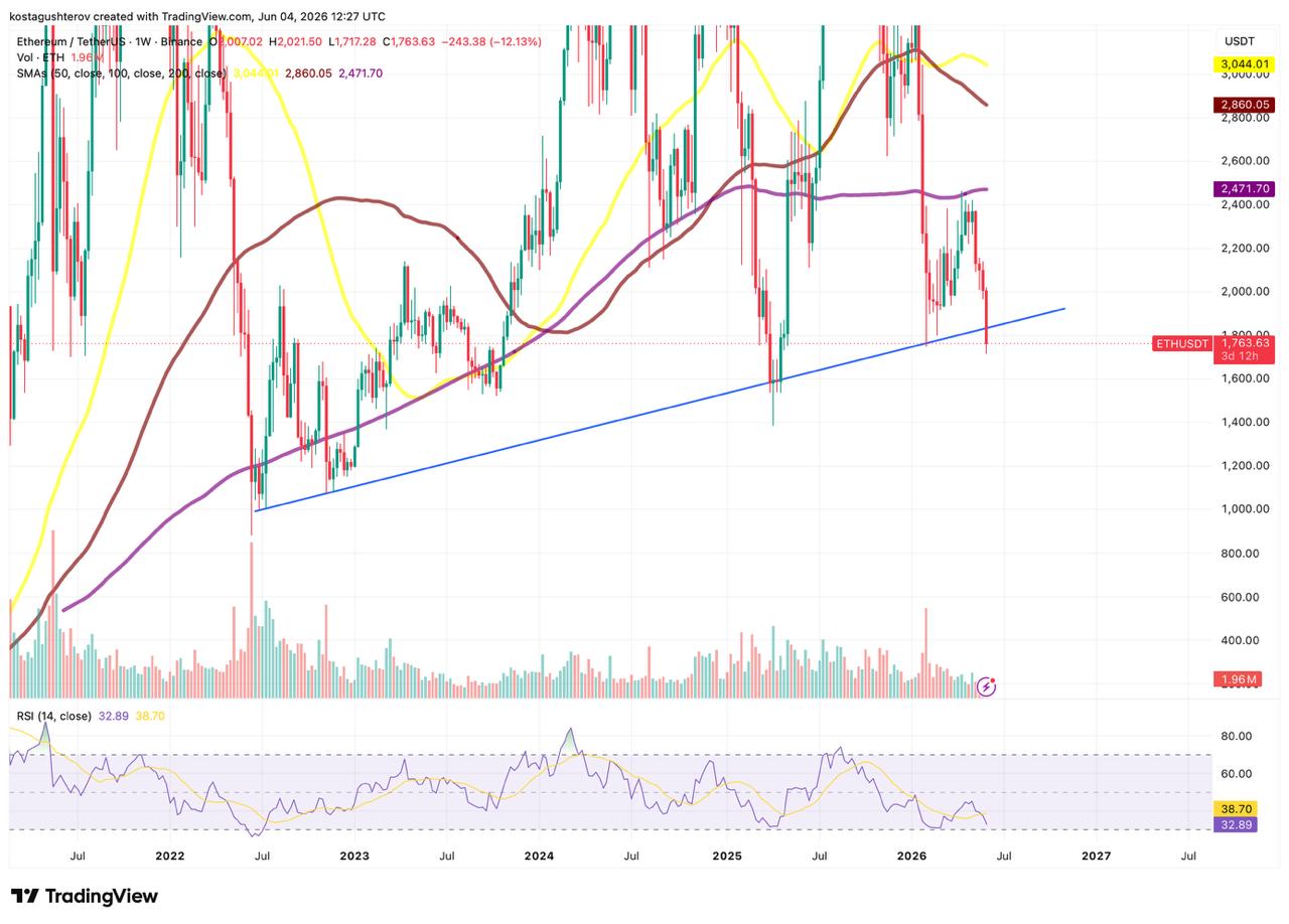 Ethereum Price Analysis: Trendline Test Meets Low Spot Demand Ethereum Price Analysis: Trendline Test Meets Low Spot Demand