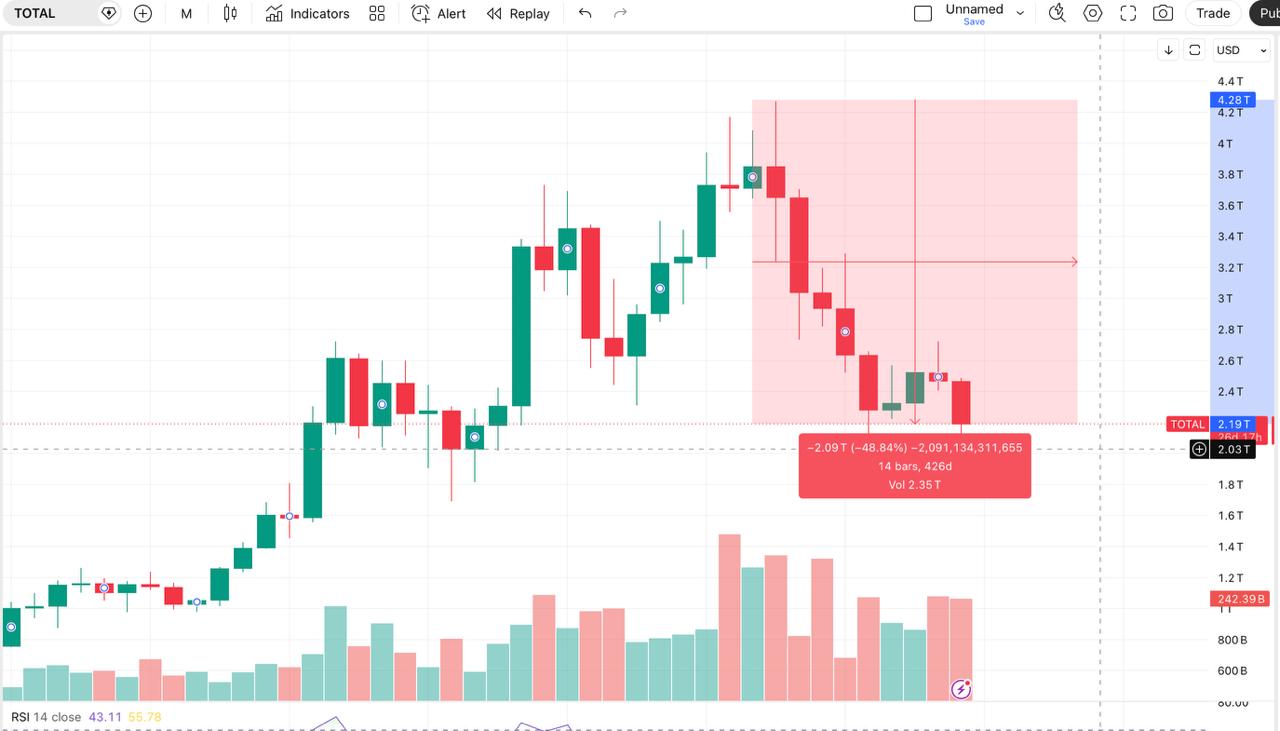 Crypto Volatility: Measuring the Drop From 2025 Highs