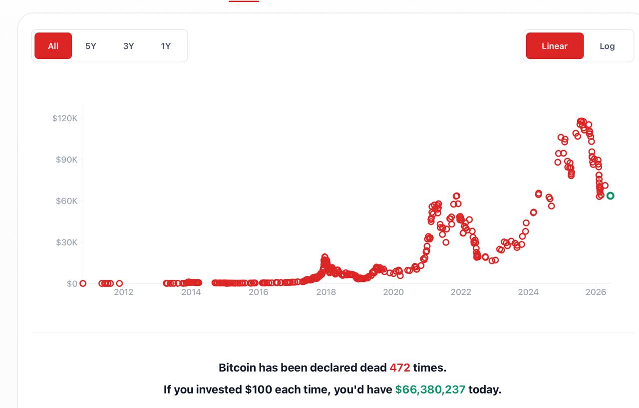 Data Defeats Peter Schiff But Bitcoin Sentiment Hits Record Lows Data Defeats Peter Schiff But Bitcoin Sentiment Hits Record Lows