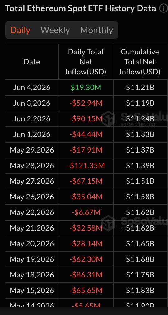 Ethereum Bleeds for Six Days, Drops 8% in Past 24H Ethereum Bleeds for Six Days, Drops 8% in Past 24H