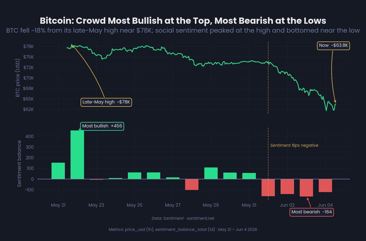 Data Defeats Peter Schiff But Bitcoin Sentiment Hits Record Lows Data Defeats Peter Schiff But Bitcoin Sentiment Hits Record Lows