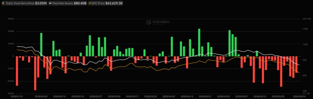Bitcoin ETF News: The Liquidity Trap, Why Slowing ETF Outflows Aren’t Enough to Save BTC Bitcoin ETF News: The Liquidity Trap, Why Slowing ETF Outflows Aren’t Enough to Save BTC