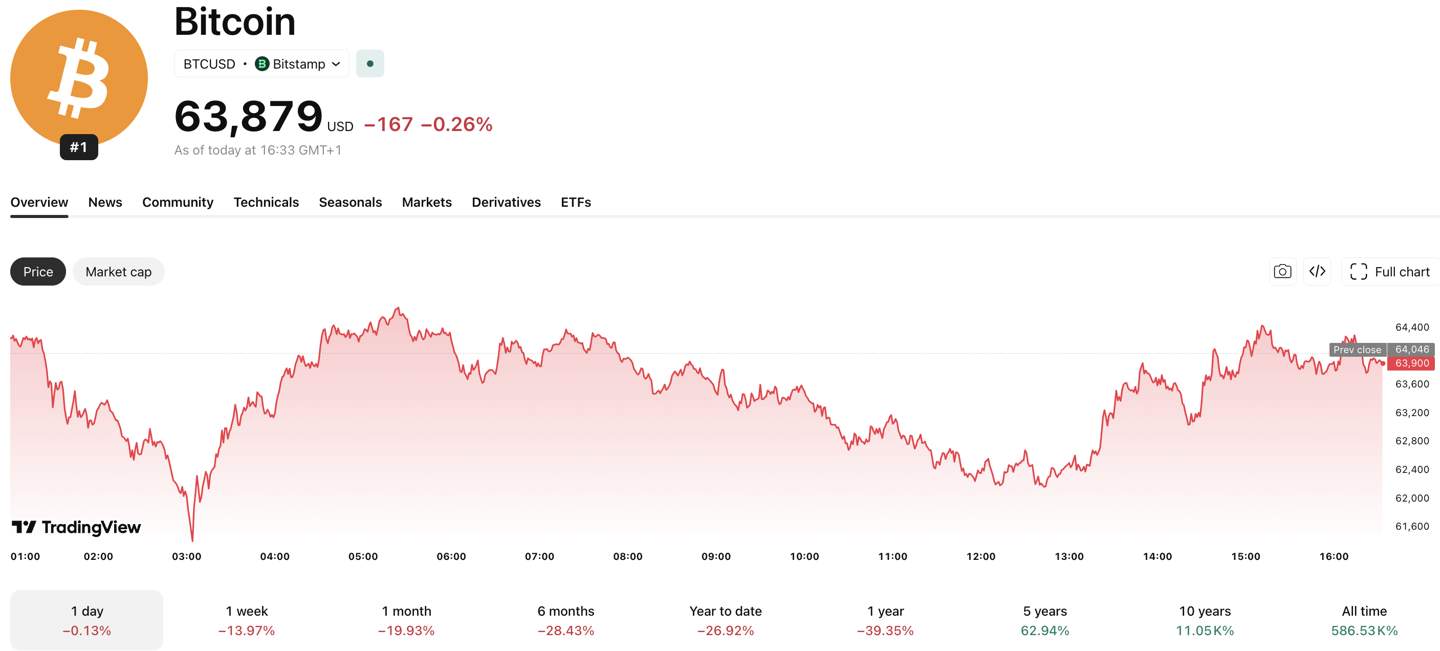 Crypto ETF Bloodbath: .4B Wiped in 13 Days – What Next? Crypto ETF Bloodbath: .4B Wiped in 13 Days – What Next?