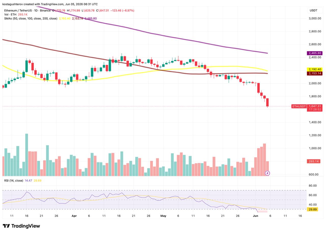 Ethereum Bleeds for Six Days, Drops 8% in Past 24H Ethereum Bleeds for Six Days, Drops 8% in Past 24H