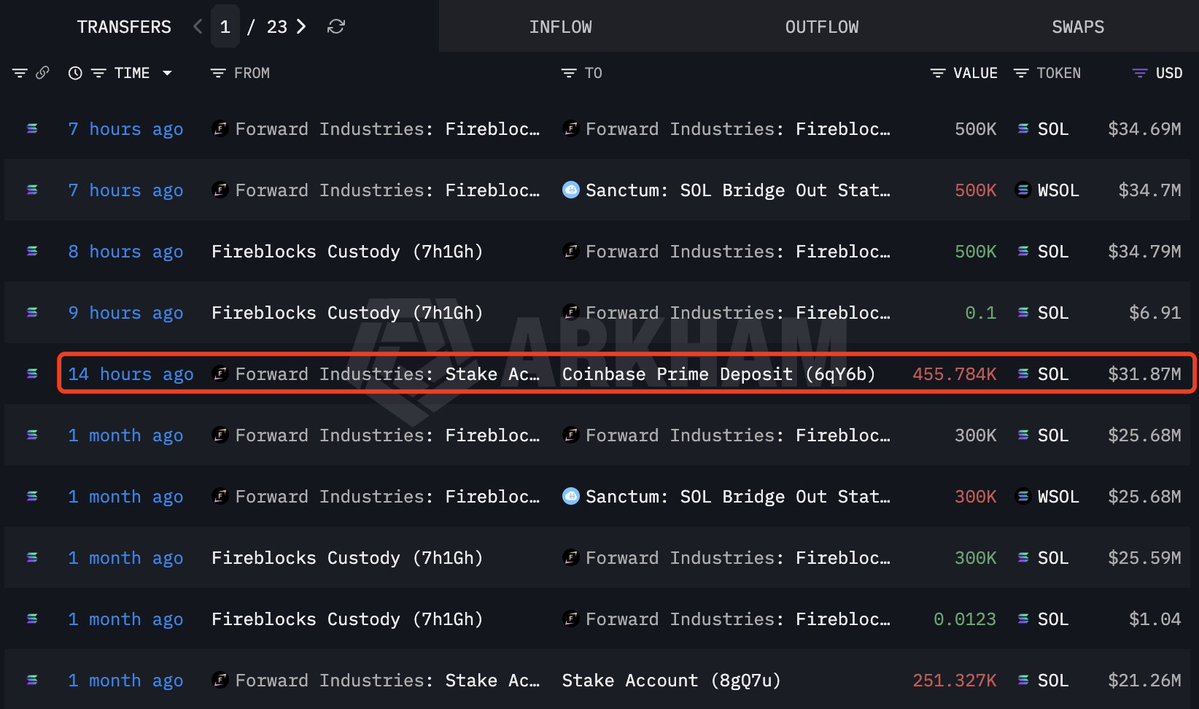 Forward Industries Sits on .15B Loss as SOL Drops to December 2023 Lows Forward Industries Sits on .15B Loss as SOL Drops to December 2023 Lows