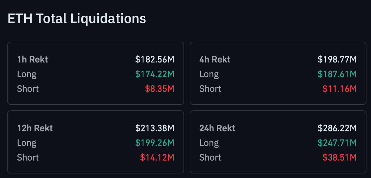 Ethereum Bleeds for Six Days, Drops 8% in Past 24H Ethereum Bleeds for Six Days, Drops 8% in Past 24H