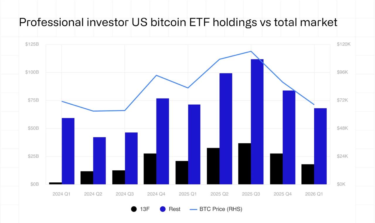 Bitcoin ETF 13F Report: Who Bought and Sold the Q1 Dip Bitcoin ETF 13F Report: Who Bought and Sold the Q1 Dip