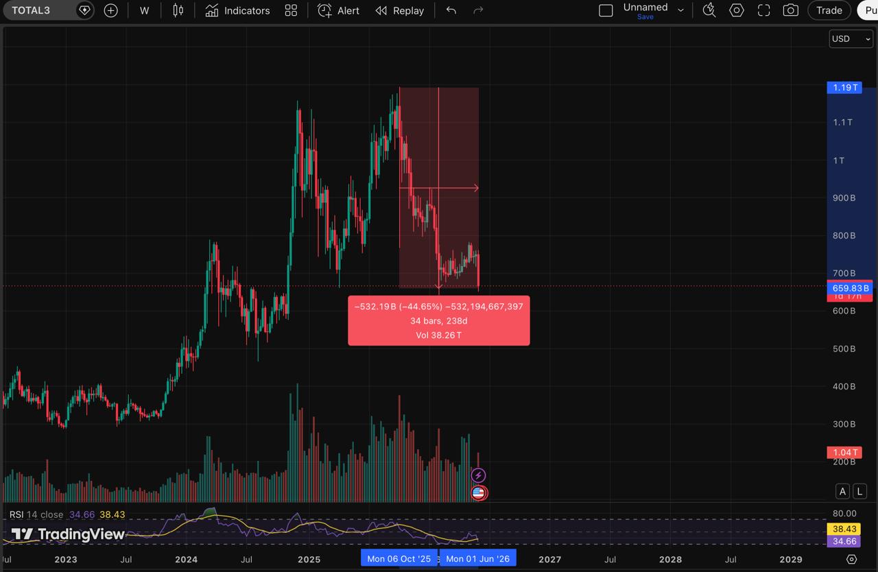 Is the Altcoin Bottom Near? TOTAL3 Drops 44% Over 238 Days