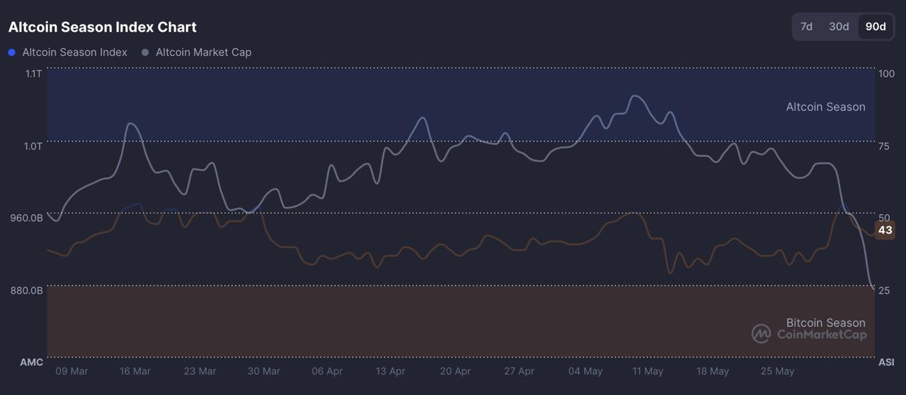 Is the Altcoin Bottom Near? TOTAL3 Drops 44% Over 238 Days