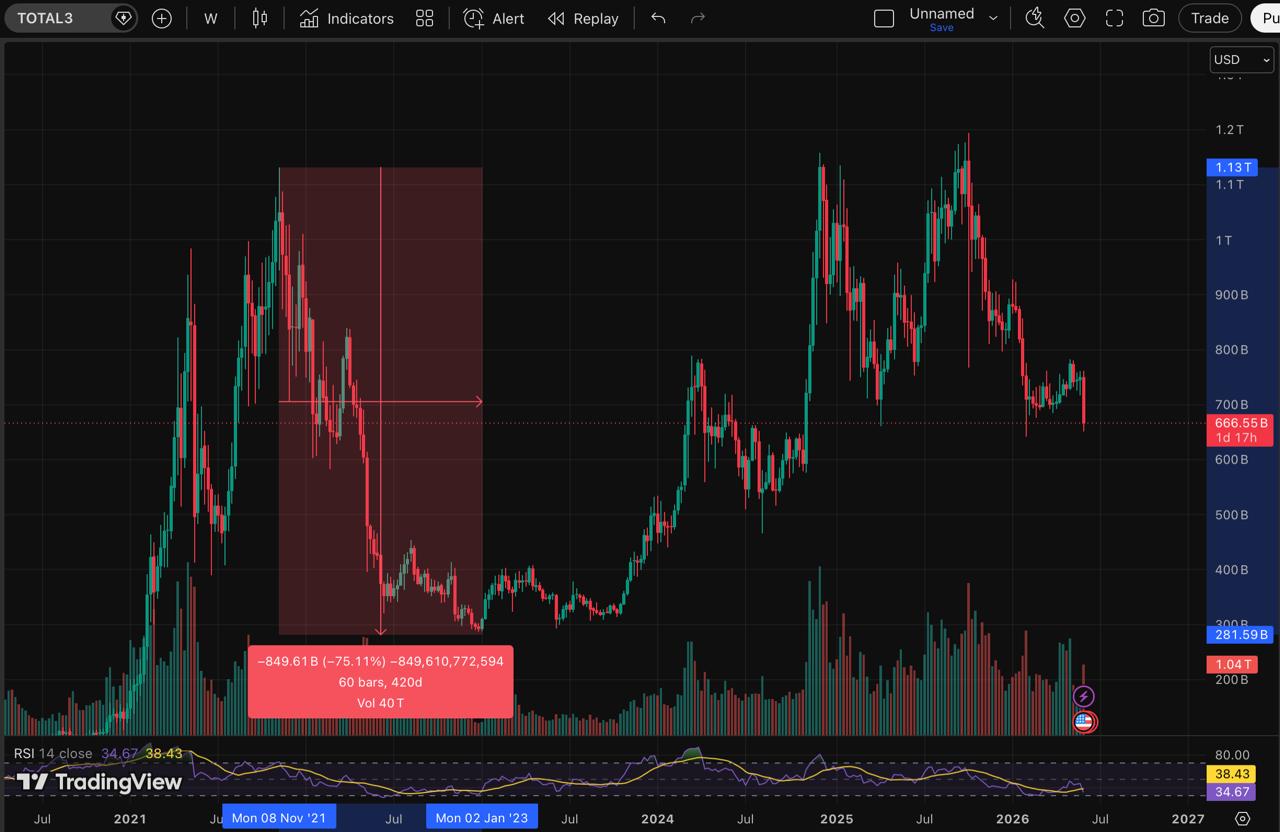 Is the Altcoin Bottom Near? TOTAL3 Drops 44% Over 238 Days
