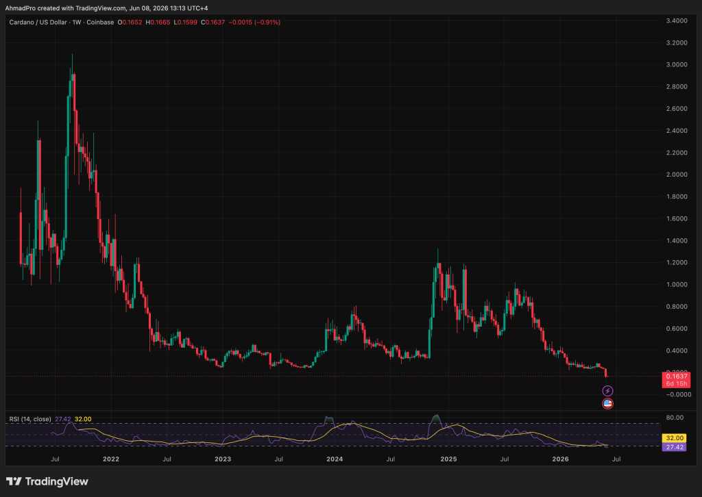 ADA Falls to Five-Year Low as Perfect Storm of Bad Cardano News Deepens ADA Falls to Five-Year Low as Perfect Storm of Bad Cardano News Deepens
