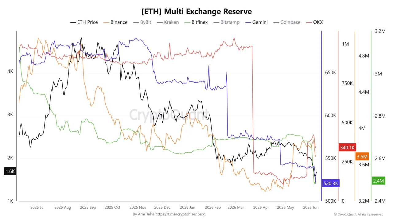Ethereum Exchange Supply Drops as Price Fights Downtrend Ethereum Exchange Supply Drops as Price Fights Downtrend