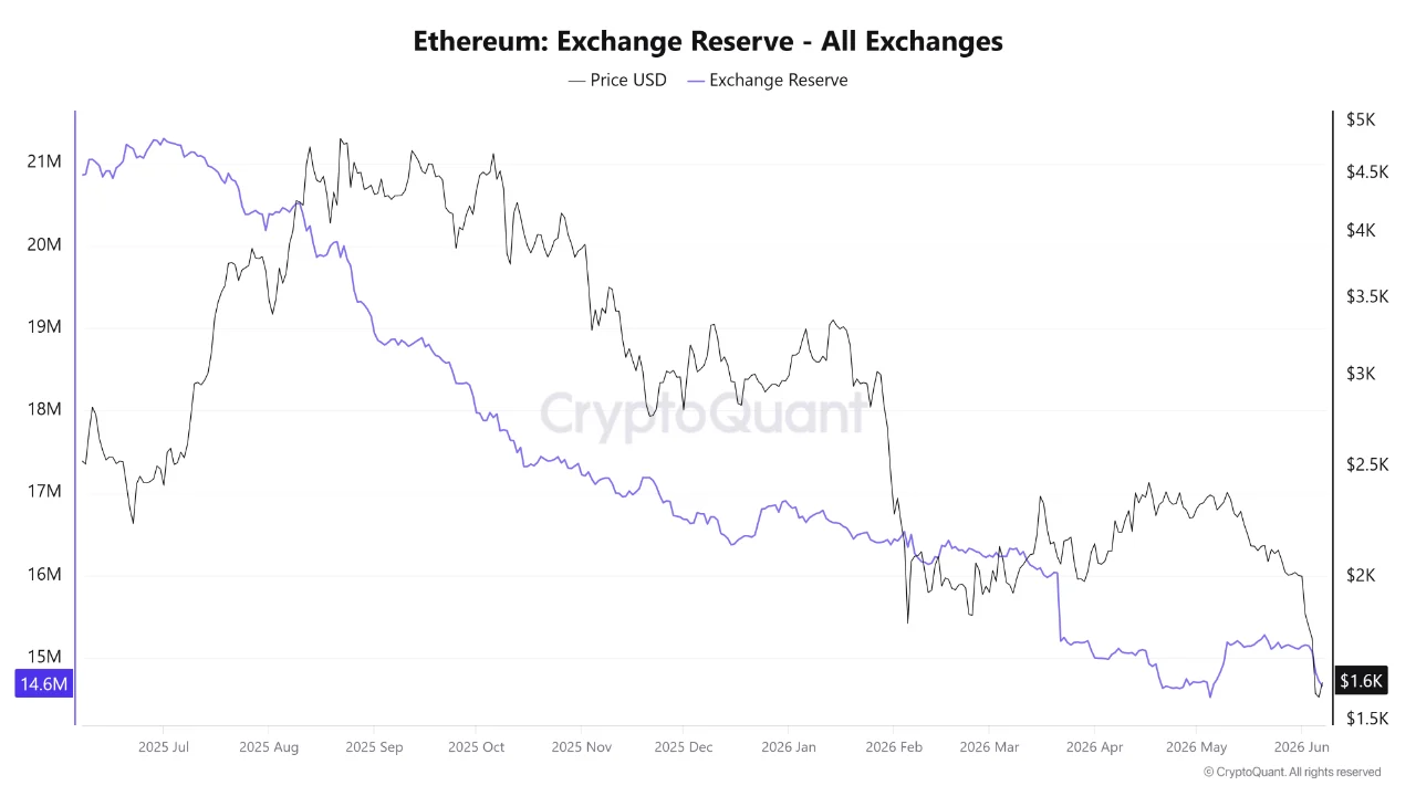 Ethereum Tests Key Support From 2023: Three Signals to Watch Ethereum Tests Key Support From 2023: Three Signals to Watch
