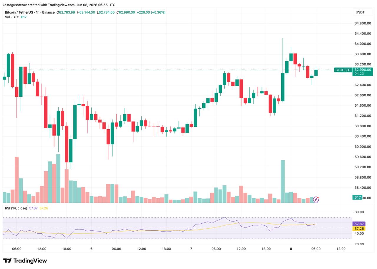 Bitcoin Hits ,000 on Trump Peace Remarks Before Pulling Back