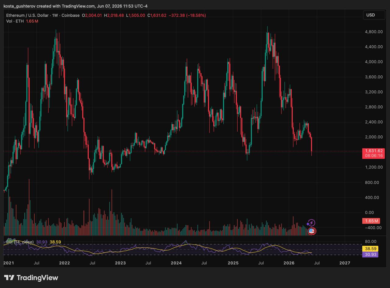 Ethereum Tests Key Support From 2023: Three Signals to Watch Ethereum Tests Key Support From 2023: Three Signals to Watch