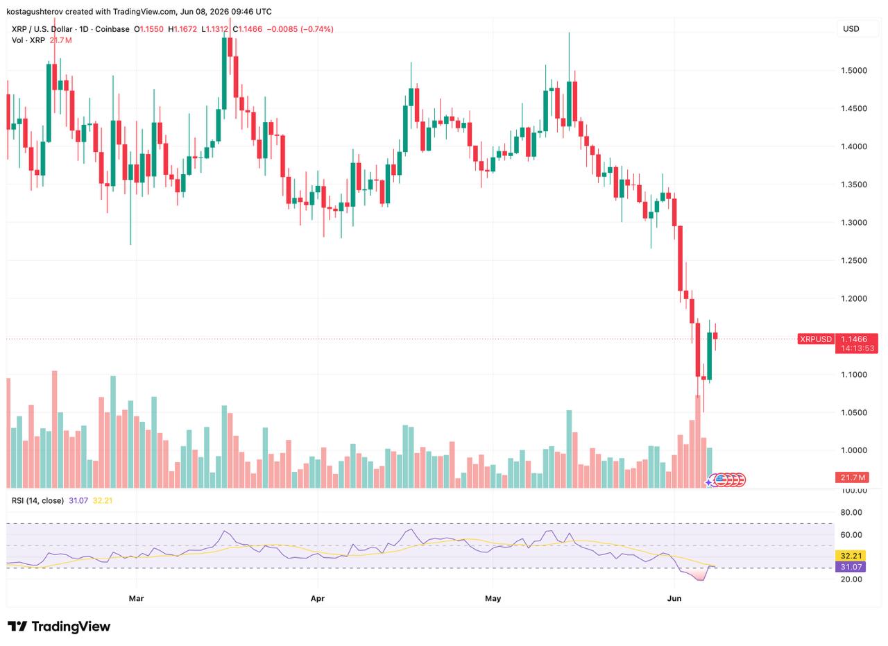 XRP Analysis: Big Leverage Flush Clears Market
