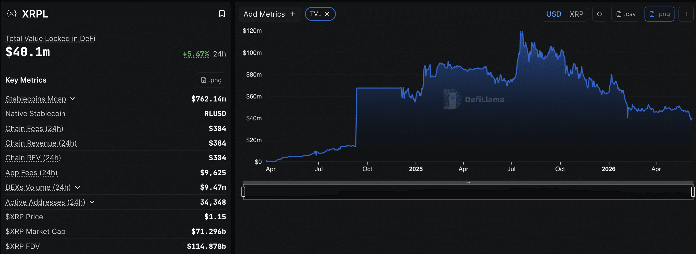 XRPL Ripple Stablecoin Supply Surges +22% to 2M XRPL Ripple Stablecoin Supply Surges +22% to 2M