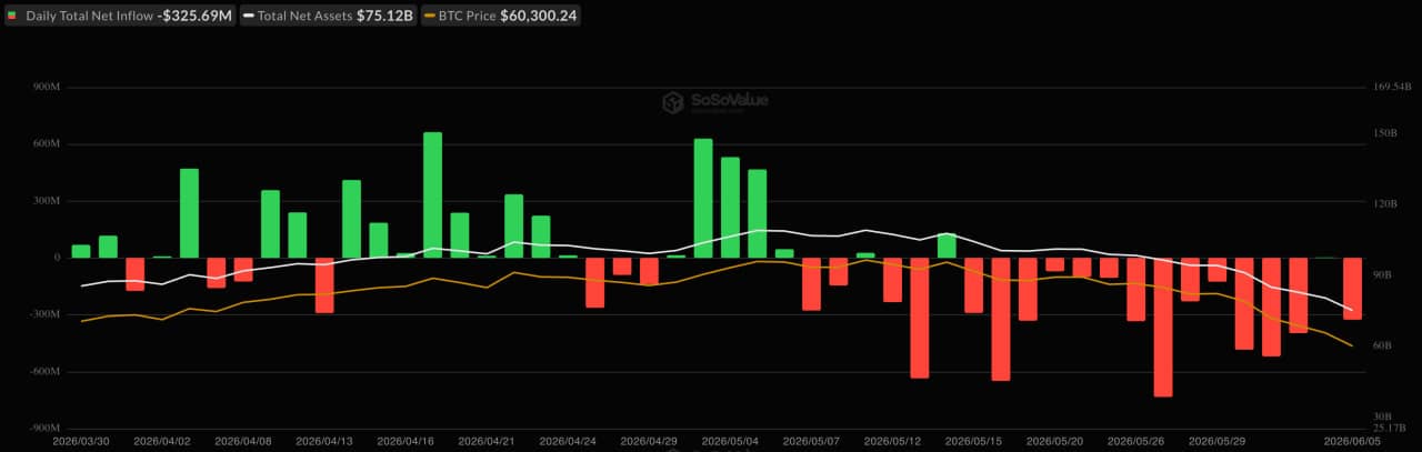 Bitcoin News Today: BTC .72B Weekly ETF Exodus, Is the Institutional Selloff Peaking? Bitcoin News Today: BTC .72B Weekly ETF Exodus, Is the Institutional Selloff Peaking?