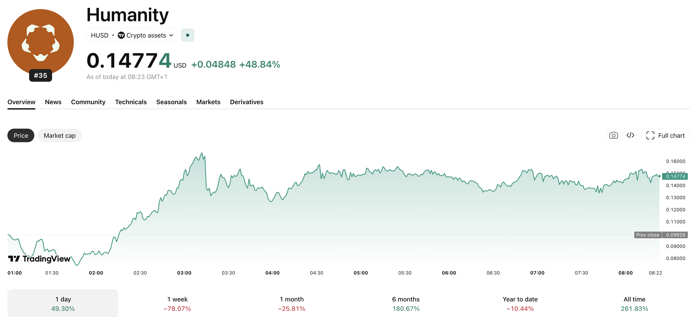 Humanity Protocol H Token Crashes -80% After M Private Key Hack Humanity Protocol H Token Crashes -80% After M Private Key Hack