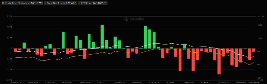 Bitcoin ETFs Bled .6B So Far in 2026, But Bernstein Defends Store-of-Value Case