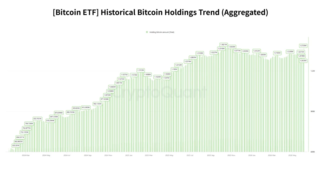 How Institutional Buyers Absorb Dormant Bitcoin Supply