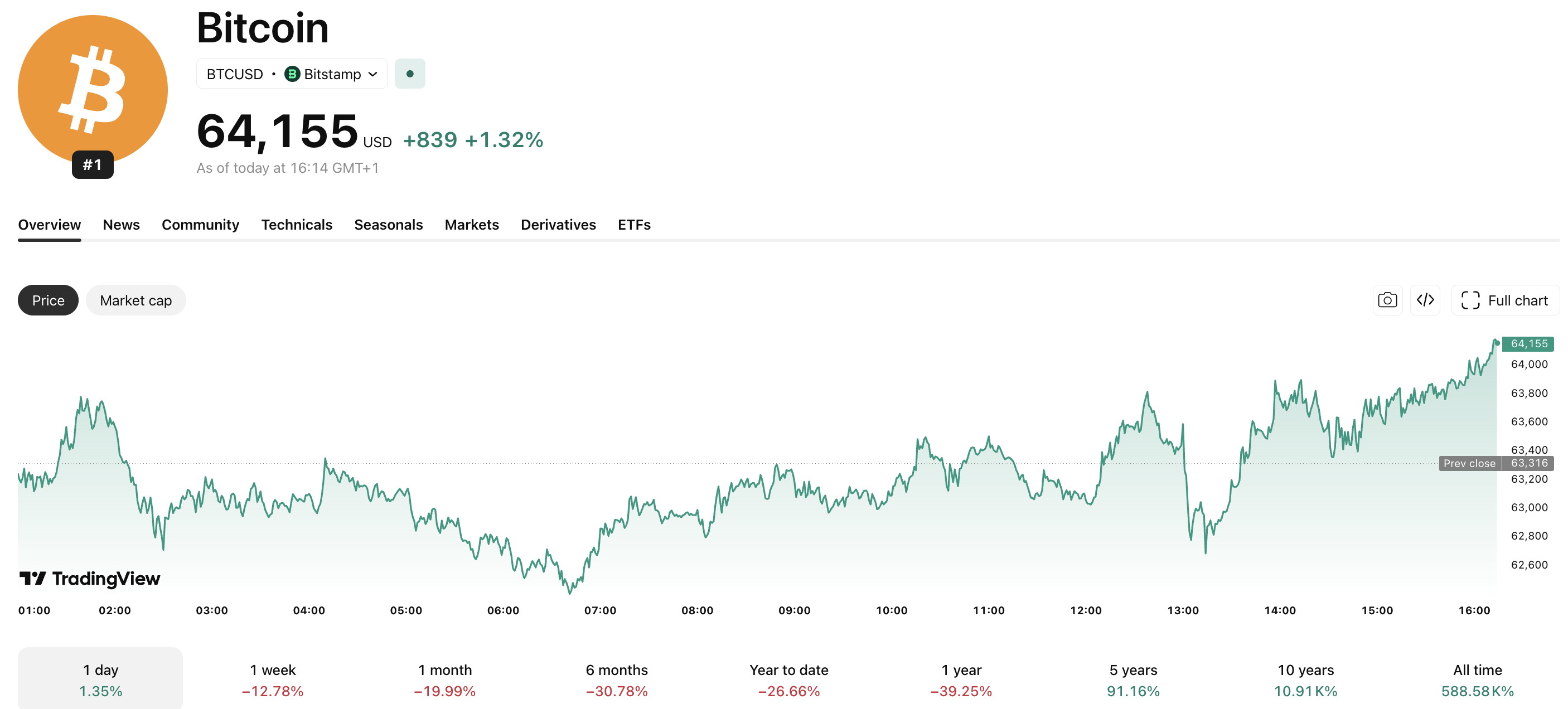 Bitcoin ETF Logs Worst Week of 2026 With .72Bn Exodus: Is K the New Floor?