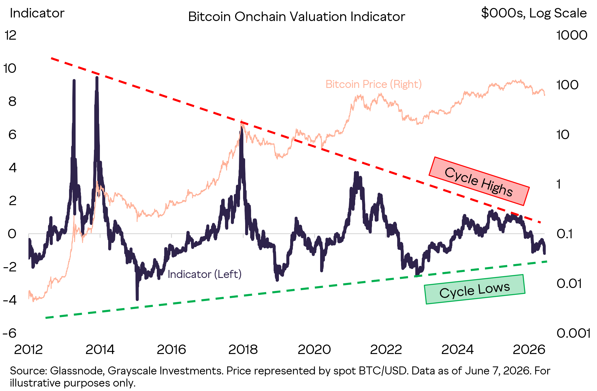Bitcoin Looks Cheap On-Chain, But Has It Finished Correcting?