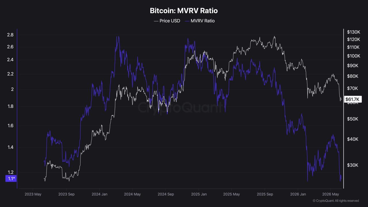 Bitcoin Looks Cheap On-Chain, But Has It Finished Correcting?