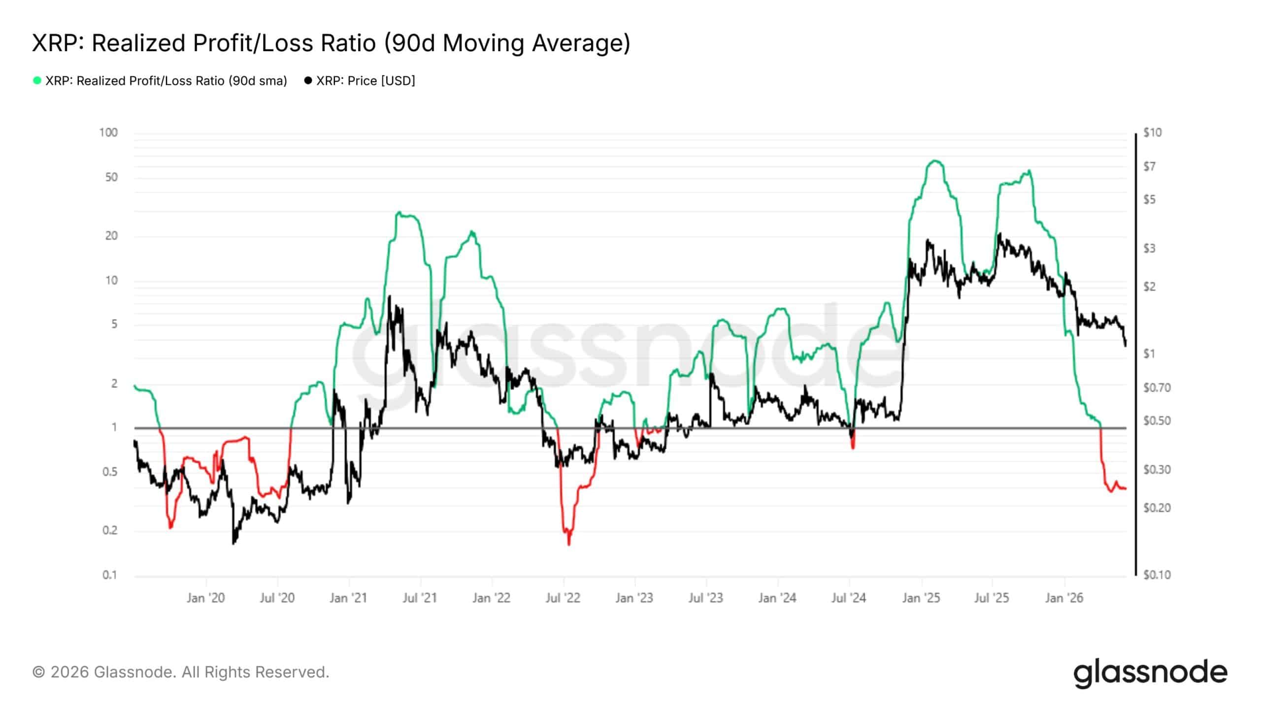 XRP News: Glassnode Flags ‘Intense Capitulation’ in XRP as Profit-to-Loss Ratio Hits 0.38 XRP News: Glassnode Flags ‘Intense Capitulation’ in XRP as Profit-to-Loss Ratio Hits 0.38