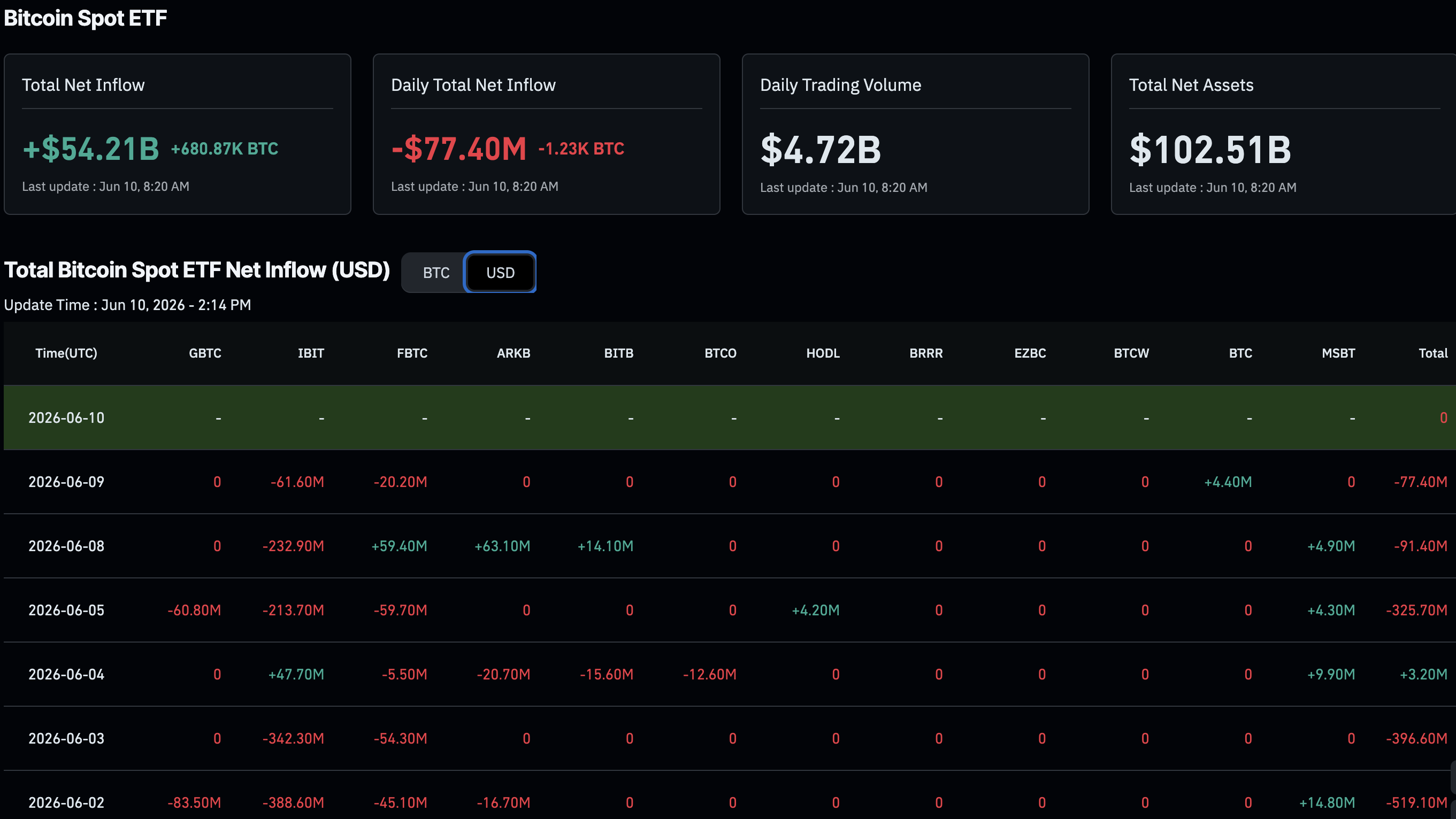 Bitcoin ETF Shrink to Post-Election Lows as Inflation and AI Drain Bn Bitcoin ETF Shrink to Post-Election Lows as Inflation and AI Drain Bn