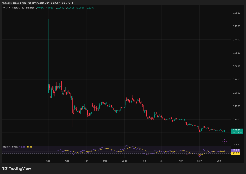 Trump Family Pocketed 0M From WLFI Crypto Token Sale, Then AI Financial’s Stock Collapsed 93%
