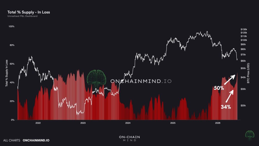 Bitcoin News Today: Over Half of All Bitcoin Is Now Underwater And History Says That’s a Buy Signal