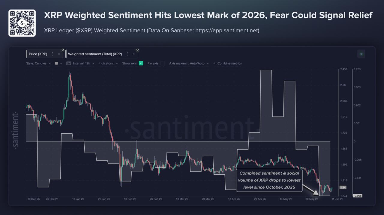 XRP Sentiment Hits 8-Month Low as Price Tests Key SMA50 Resistance