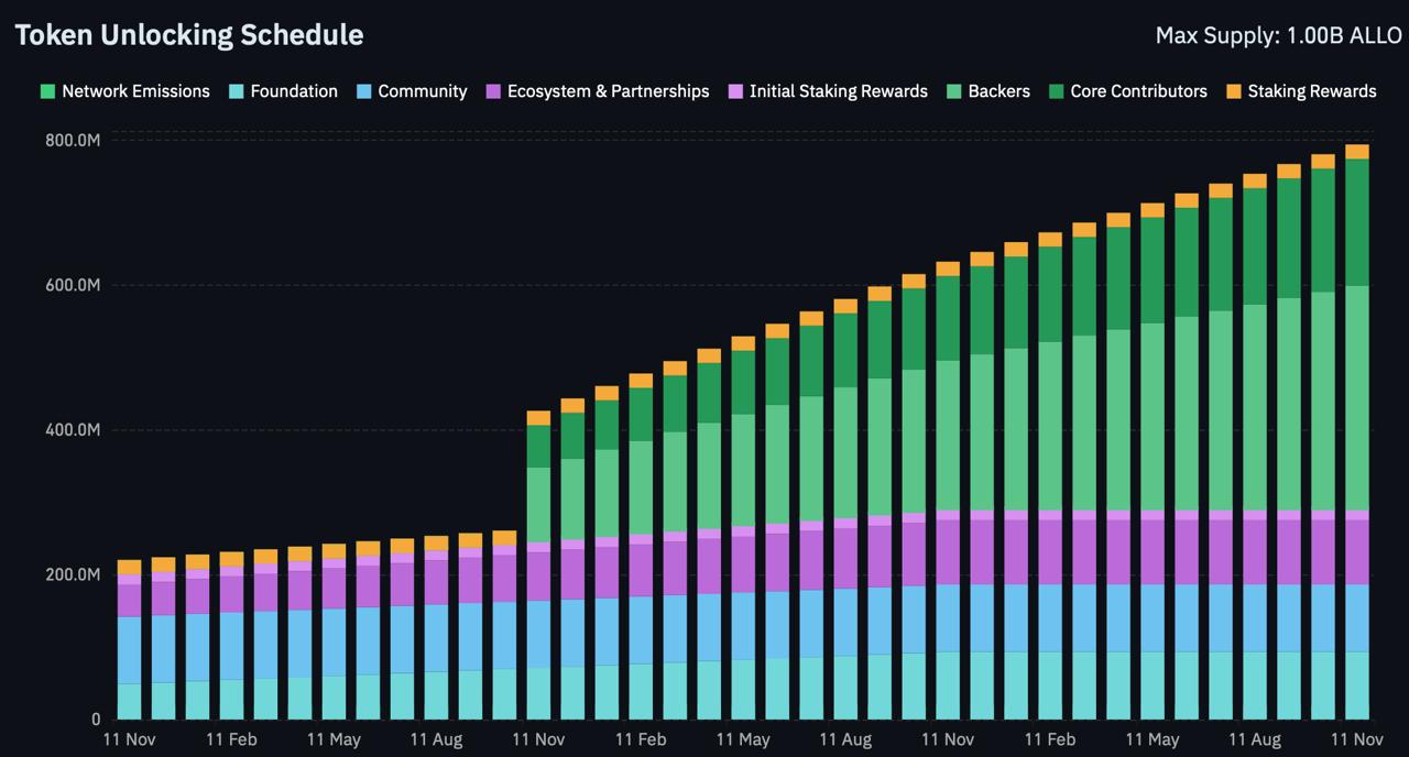 Top 10 AI Agent Cryptos Face Major Split: Allora Jumps 109% Top 10 AI Agent Cryptos Face Major Split: Allora Jumps 109%