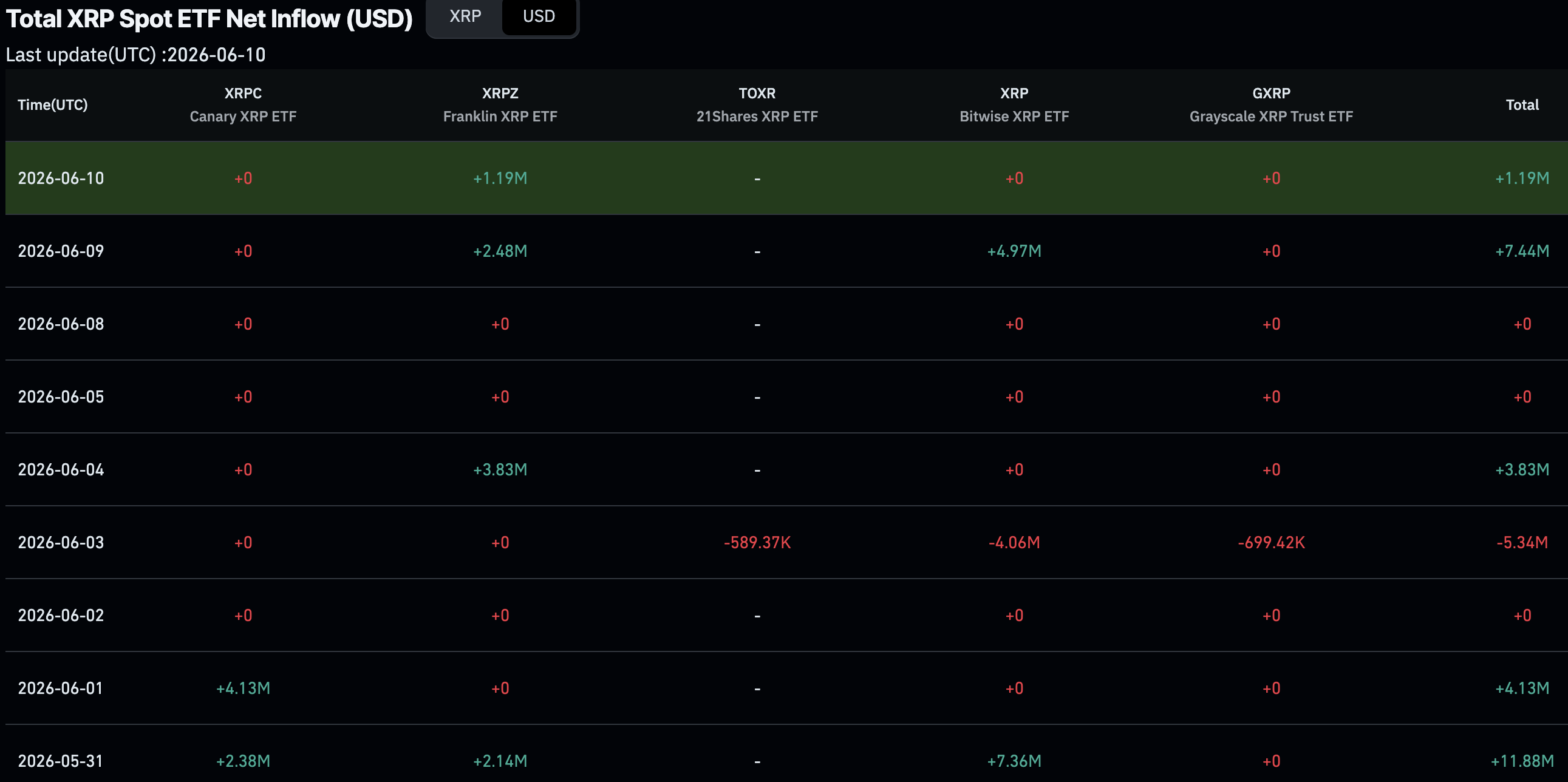 XRP News: Ripple Holds .10 Support as ETF Inflows Hit .44Bn XRP News: Ripple Holds .10 Support as ETF Inflows Hit .44Bn
