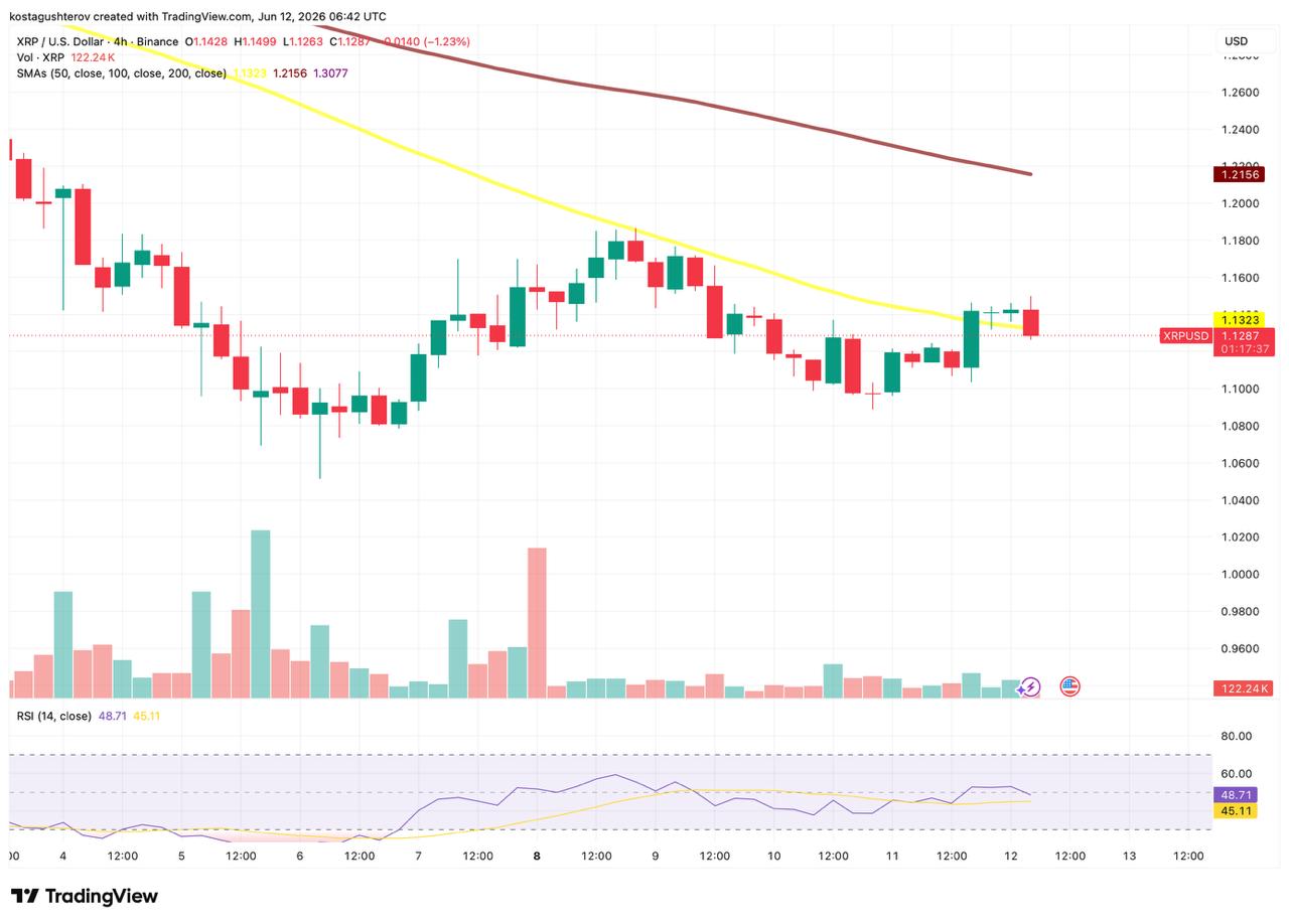 XRP Sentiment Hits 8-Month Low as Price Tests Key SMA50 Resistance