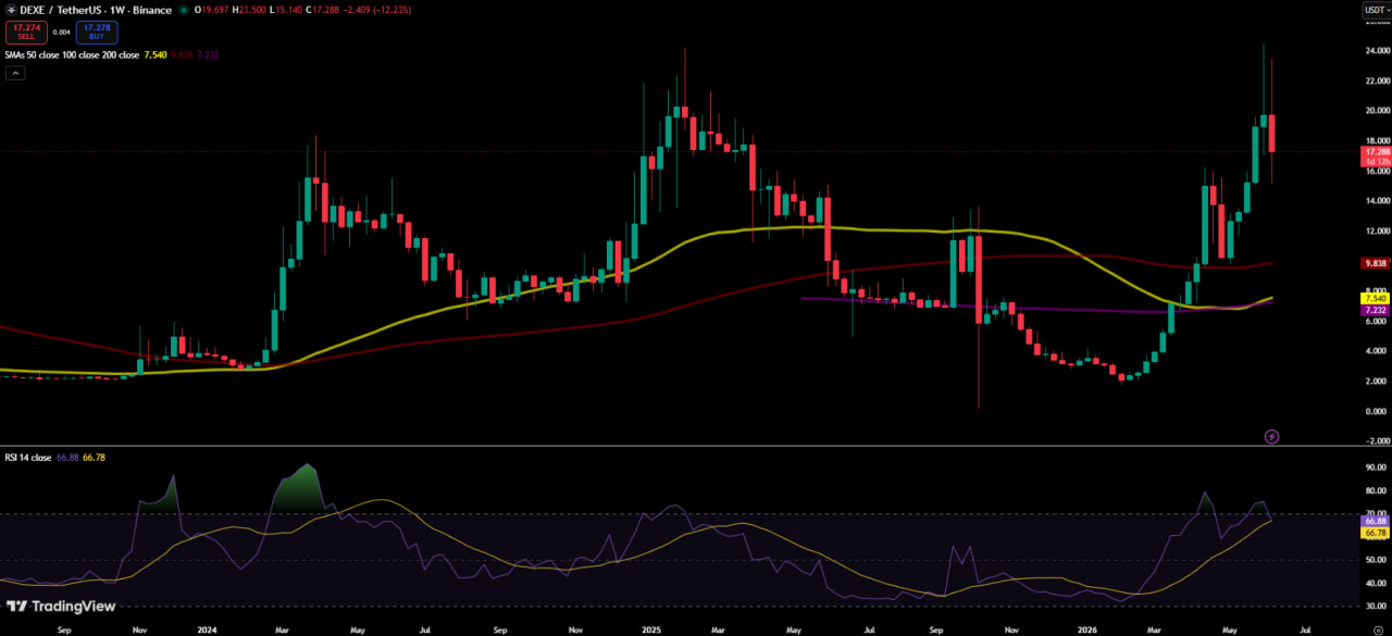 DeXe Price Drops 27% After Parabolic Run - What Broke the Rally DeXe Price Drops 27% After Parabolic Run - What Broke the Rally