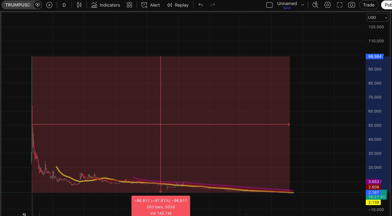 TRUMP Jumps 19% as Iran Deal and Weekend Events Stir Bids TRUMP Jumps 19% as Iran Deal and Weekend Events Stir Bids