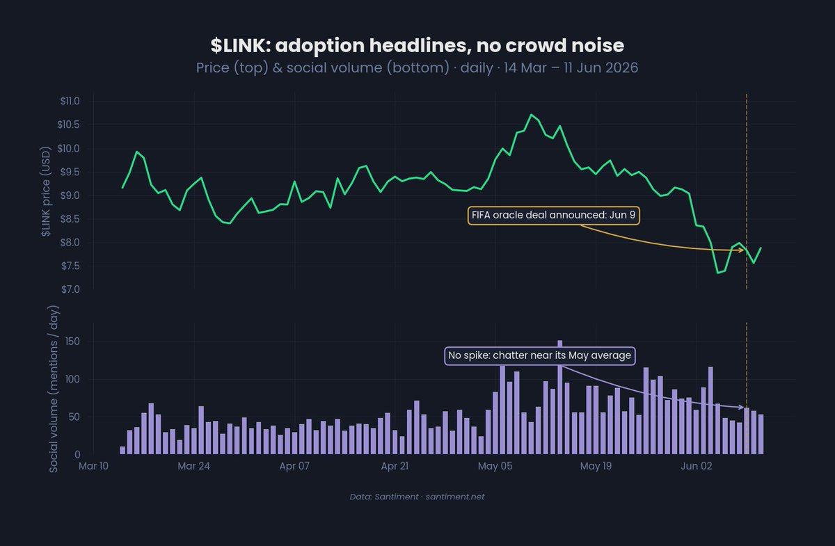 World Cup Bets Run on Chainlink, yet LINK Sits Near World Cup Bets Run on Chainlink, yet LINK Sits Near