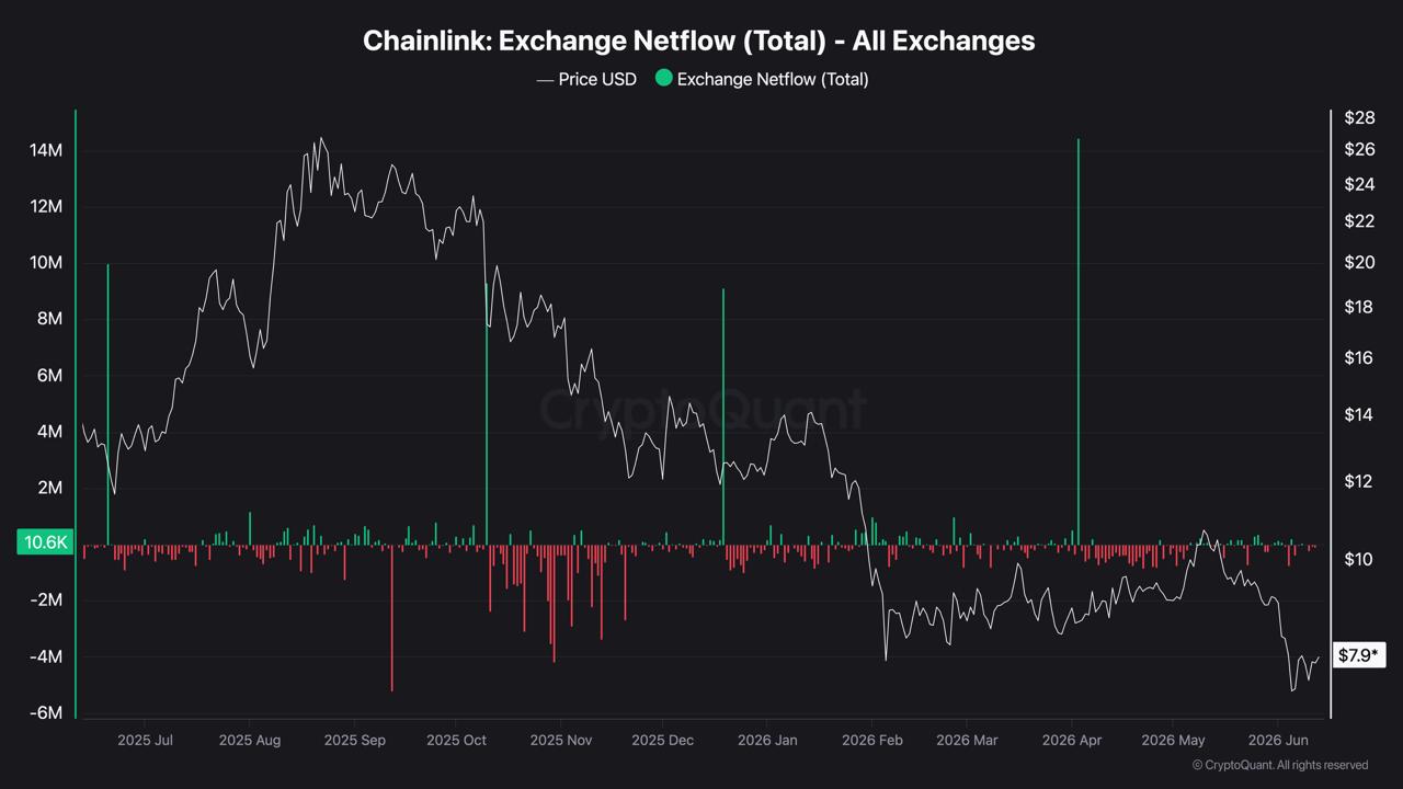 World Cup Bets Run on Chainlink, yet LINK Sits Near World Cup Bets Run on Chainlink, yet LINK Sits Near