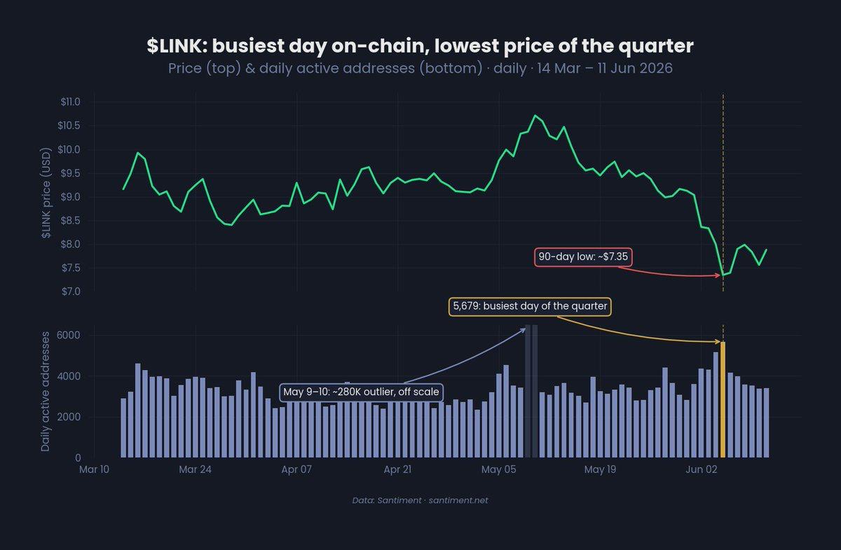 World Cup Bets Run on Chainlink, yet LINK Sits Near World Cup Bets Run on Chainlink, yet LINK Sits Near