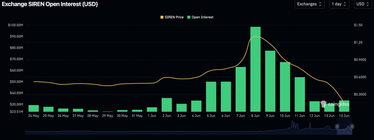 SIREN Drops 70% as Whale Wallets Sell Concentrated Supply