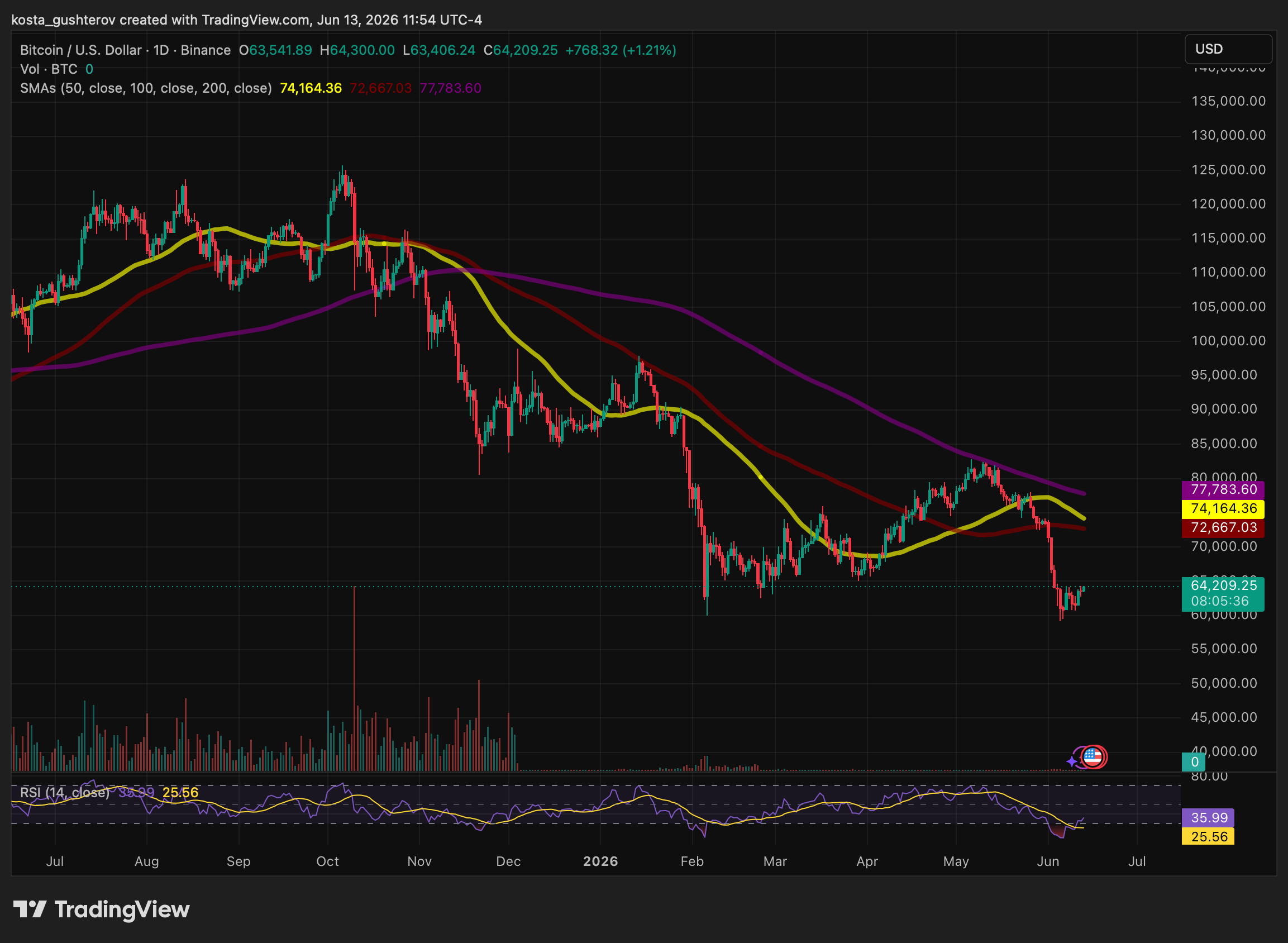 Bitcoin's Current Structure: Analyzing the Latest Sell-Off Bitcoin's Current Structure: Analyzing the Latest Sell-Off
